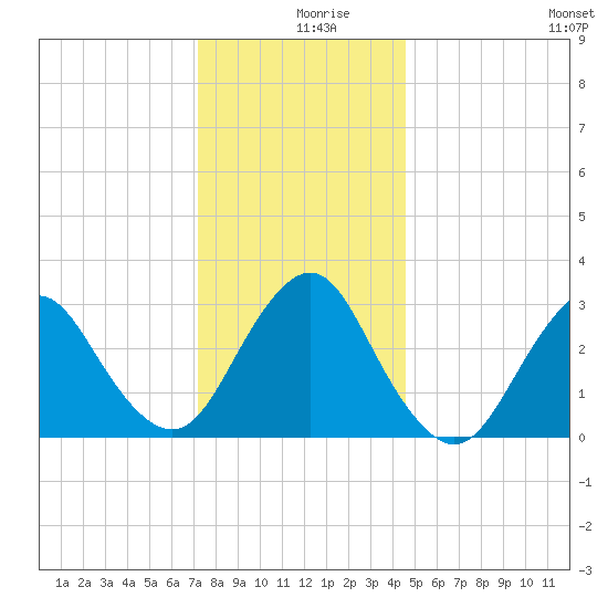 Shooting Thorofare tide chart for Monday, December 18, 2023