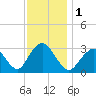 Shooting Thorofare tide chart for Friday, December 1, 2023