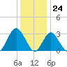 Shooting Thorofare tide chart for Sunday, December 24, 2023
