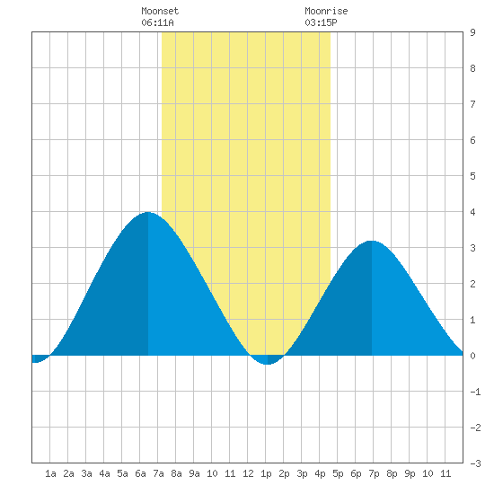 Shooting Thorofare tide chart for Monday, December 25, 2023