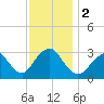 Shooting Thorofare tide chart for Saturday, December 2, 2023