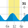 Shooting Thorofare tide chart for Sunday, December 31, 2023