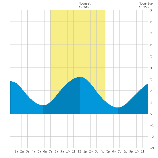 Shooting Thorofare tide chart for Sunday, December 3, 2023