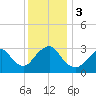 Shooting Thorofare tide chart for Sunday, December 3, 2023
