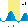 Shooting Thorofare tide chart for Saturday, January 13, 2024