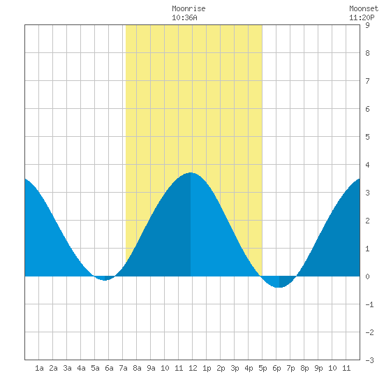 Shooting Thorofare tide chart for Tuesday, January 16, 2024