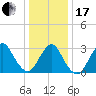 Shooting Thorofare tide chart for Wednesday, January 17, 2024
