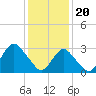 Shooting Thorofare tide chart for Saturday, January 20, 2024