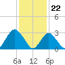 Shooting Thorofare tide chart for Monday, January 22, 2024