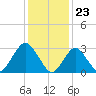 Shooting Thorofare tide chart for Tuesday, January 23, 2024