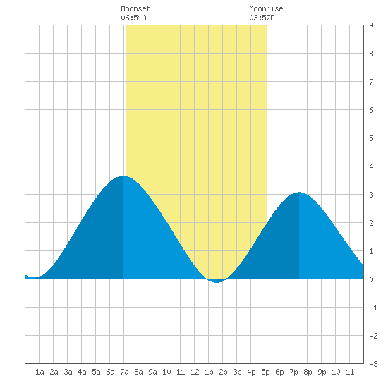 Shooting Thorofare tide chart for Wednesday, January 24, 2024