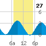 Shooting Thorofare tide chart for Saturday, January 27, 2024