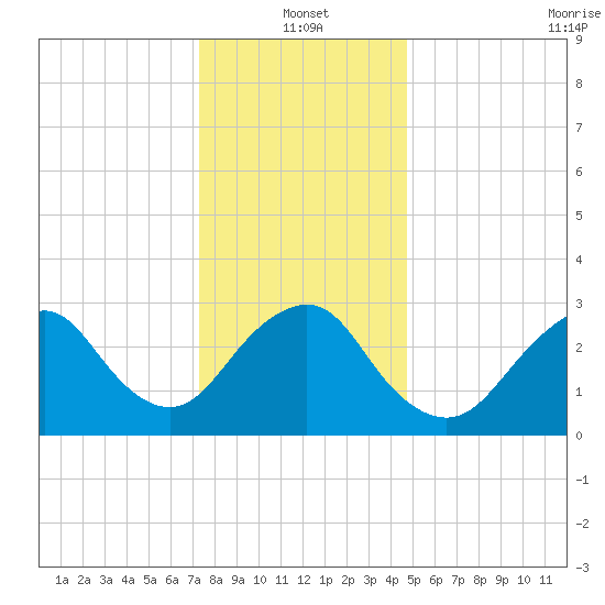 Shooting Thorofare tide chart for Tuesday, January 2, 2024
