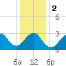 Shooting Thorofare tide chart for Tuesday, January 2, 2024