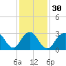 Shooting Thorofare tide chart for Tuesday, January 30, 2024