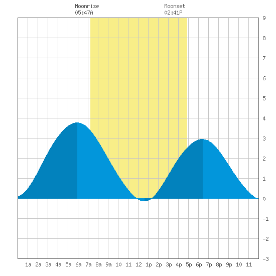 Shooting Thorofare tide chart for Tuesday, January 9, 2024