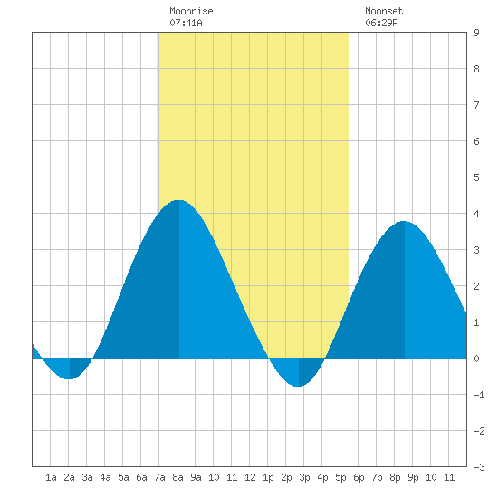 Shooting Thorofare tide chart for Saturday, February 10, 2024