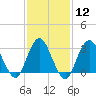 Shooting Thorofare tide chart for Monday, February 12, 2024