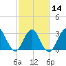Shooting Thorofare tide chart for Wednesday, February 14, 2024