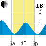 Shooting Thorofare tide chart for Friday, February 16, 2024