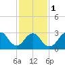 Shooting Thorofare tide chart for Thursday, February 1, 2024