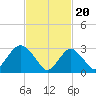 Shooting Thorofare tide chart for Tuesday, February 20, 2024