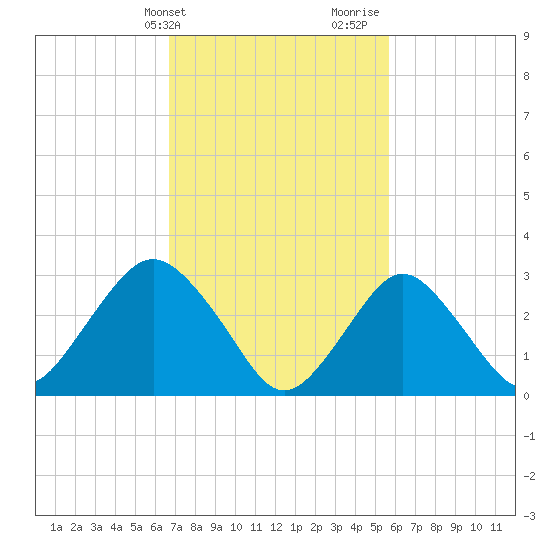 Shooting Thorofare tide chart for Wednesday, February 21, 2024