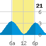 Shooting Thorofare tide chart for Wednesday, February 21, 2024