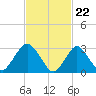 Shooting Thorofare tide chart for Thursday, February 22, 2024