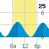 Shooting Thorofare tide chart for Sunday, February 25, 2024