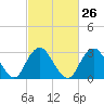 Shooting Thorofare tide chart for Monday, February 26, 2024