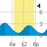 Shooting Thorofare tide chart for Sunday, February 4, 2024