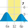 Shooting Thorofare tide chart for Wednesday, February 7, 2024