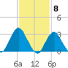 Shooting Thorofare tide chart for Thursday, February 8, 2024