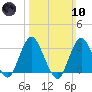 Shooting Thorofare tide chart for Sunday, March 10, 2024