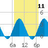 Shooting Thorofare tide chart for Monday, March 11, 2024