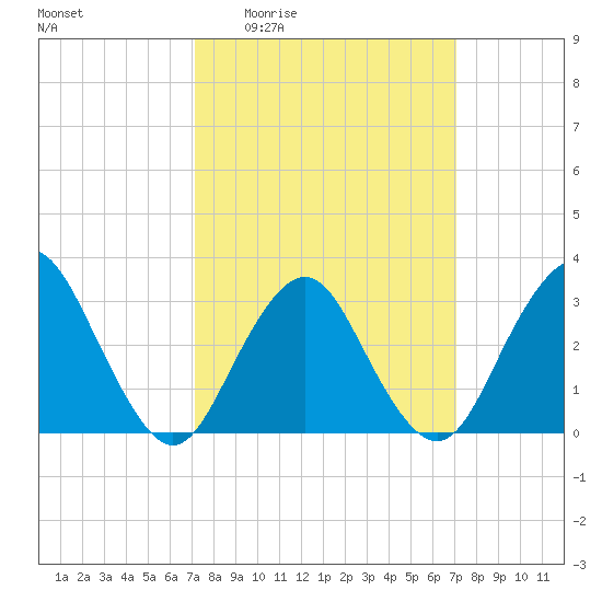 Shooting Thorofare tide chart for Thursday, March 14, 2024