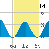 Shooting Thorofare tide chart for Thursday, March 14, 2024