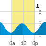 Shooting Thorofare tide chart for Friday, March 1, 2024