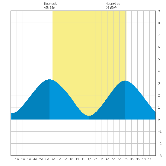 Shooting Thorofare tide chart for Thursday, March 21, 2024