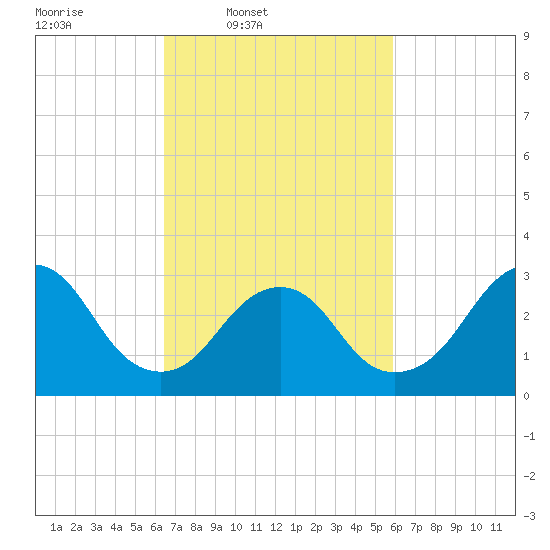 Shooting Thorofare tide chart for Saturday, March 2, 2024