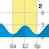 Shooting Thorofare tide chart for Saturday, March 2, 2024