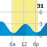 Shooting Thorofare tide chart for Sunday, March 31, 2024