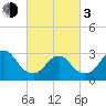 Shooting Thorofare tide chart for Sunday, March 3, 2024
