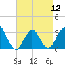 Shooting Thorofare tide chart for Friday, April 12, 2024
