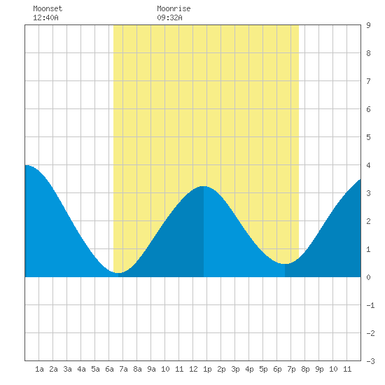 Shooting Thorofare tide chart for Saturday, April 13, 2024