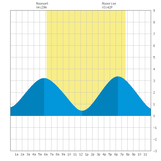 Shooting Thorofare tide chart for Friday, April 19, 2024