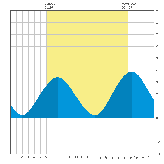 Shooting Thorofare tide chart for Monday, April 22, 2024