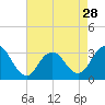 Shooting Thorofare tide chart for Sunday, April 28, 2024
