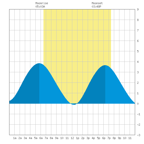 Shooting Thorofare tide chart for Friday, April 5, 2024